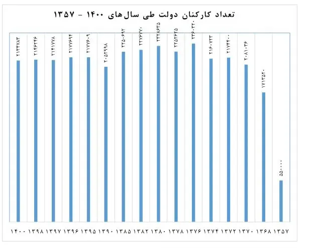 تعداد کارمند دولت ایران چقدر است؟ / نمودار 1 تعداد کارمند دولت ایران