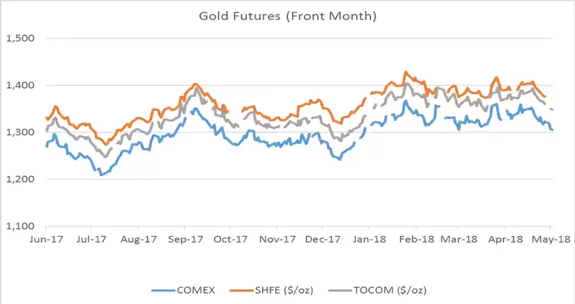 شاخص بازار کامکس (COMEX) چیست و چه کمکی به معامله گران طلا میکند؟ 1 trading comex gold and silver fig03