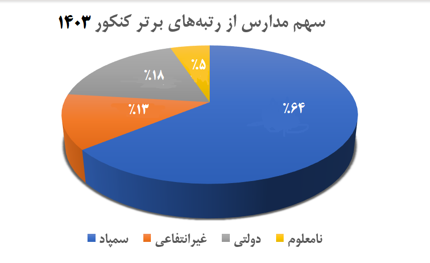 عملکرد مدارس خصوصی در سال جدید 1 عملکرد مدارس غیرانتفاعی در کنکور