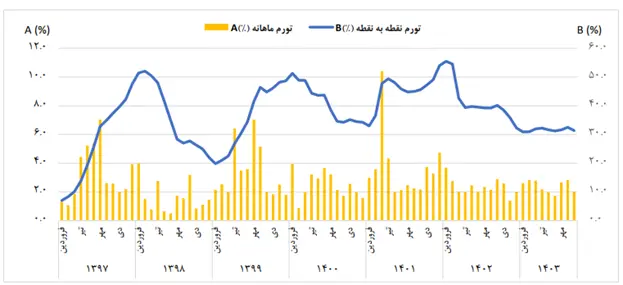 نرخ تورم۳۲.۵درصدی در ایران بررسی چالشهای اقتصادی آذر ۱۴۰۳ 1 نمودار نرخ تورم سالانه